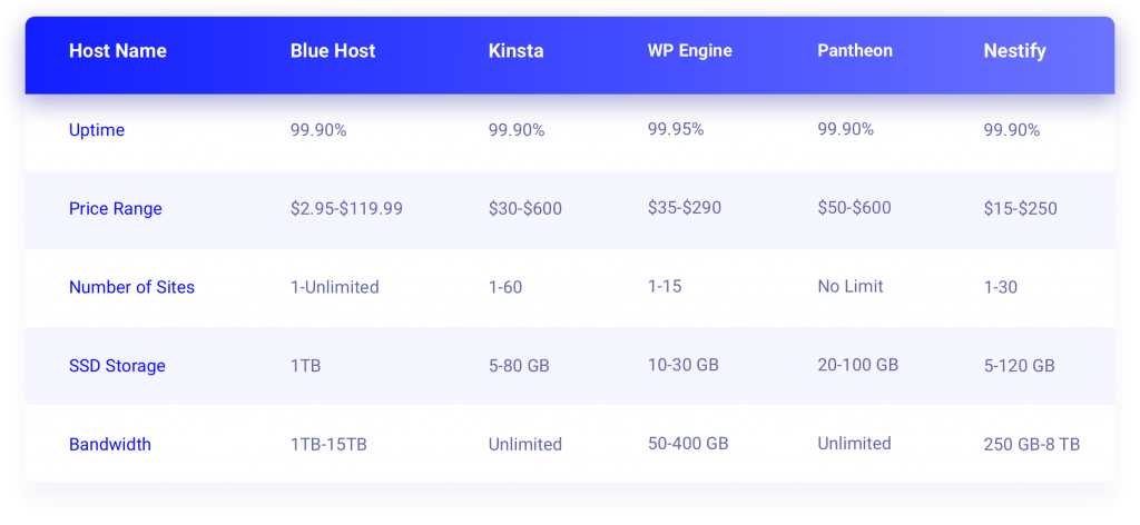 WordPress hosting comparison