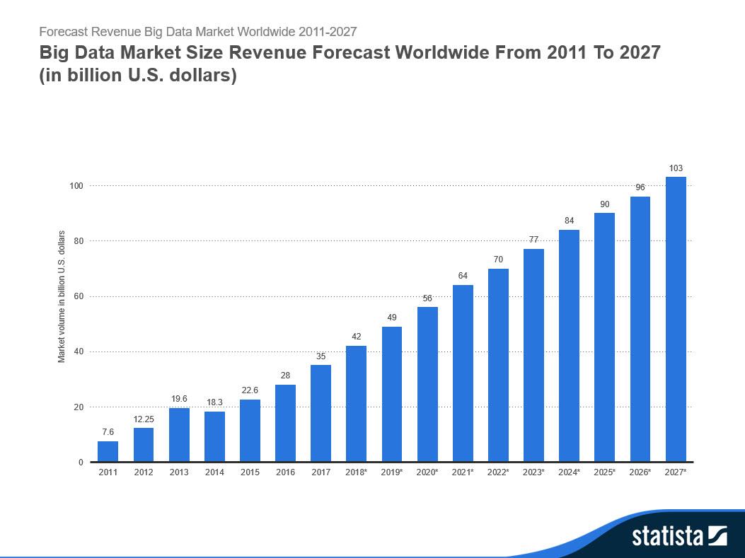 Big Data Market Size Revenue Forecast Worldwide