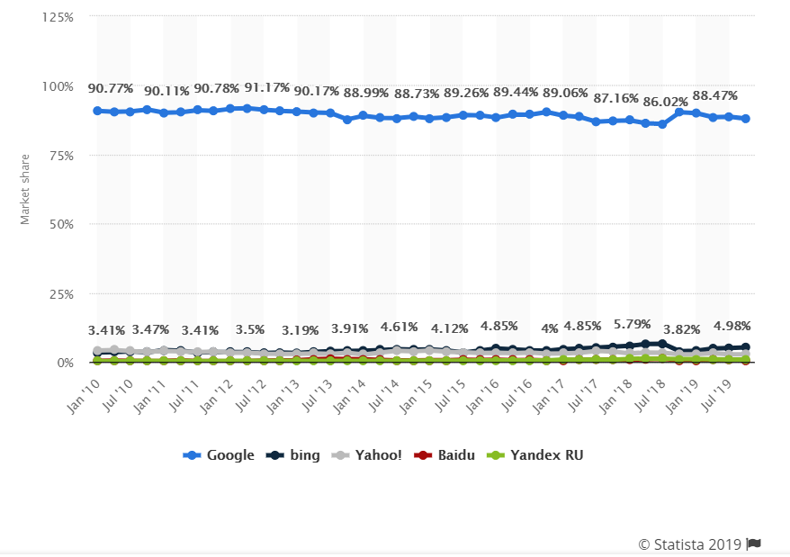 Market Share of Different Search Engines: SEO