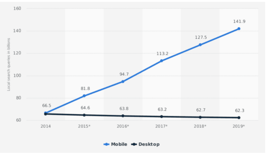 Search queries made from mobile and desktop devices