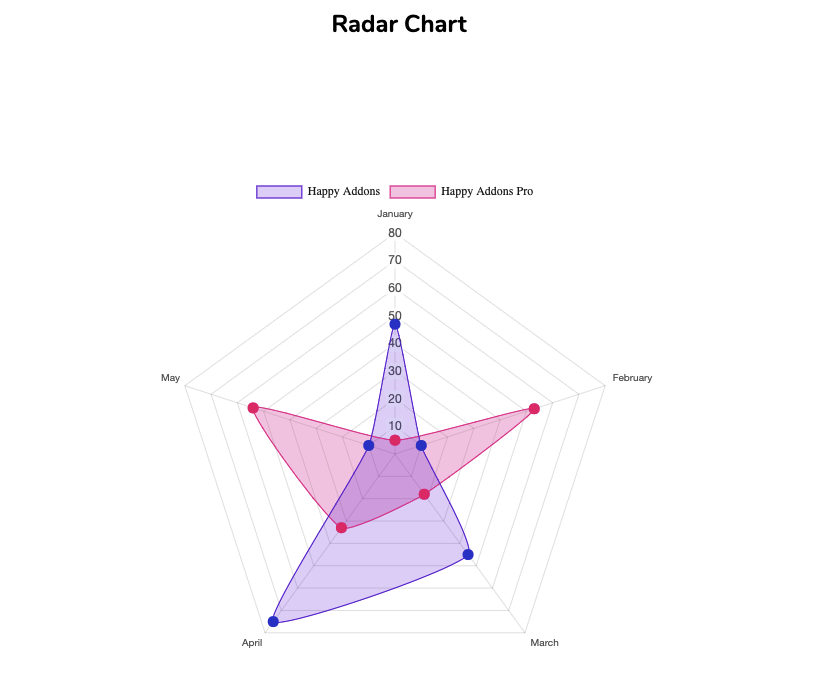 Radar Chart