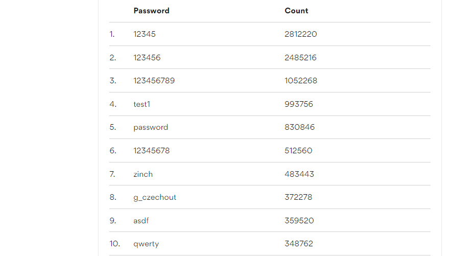 Most Popular Password in 2019 