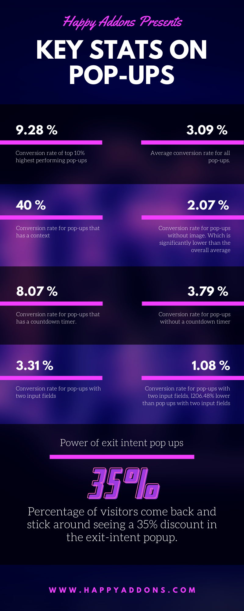 Statistics on Pop-Ups