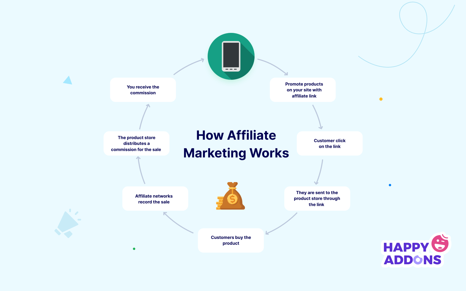 How Affiliate Marketing Works