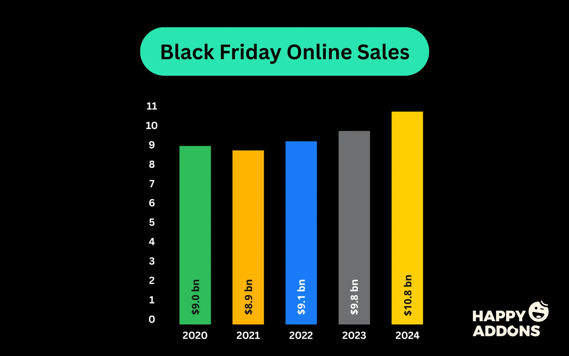 How to Design Black Friday and Cyber Monday Landing Pages on Your Website 1 Statistics on Black Friday Sales over the Last Few Years