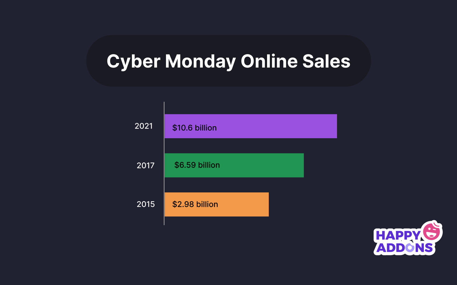Statistics on Cyber Monday Sales over the Last Few Years