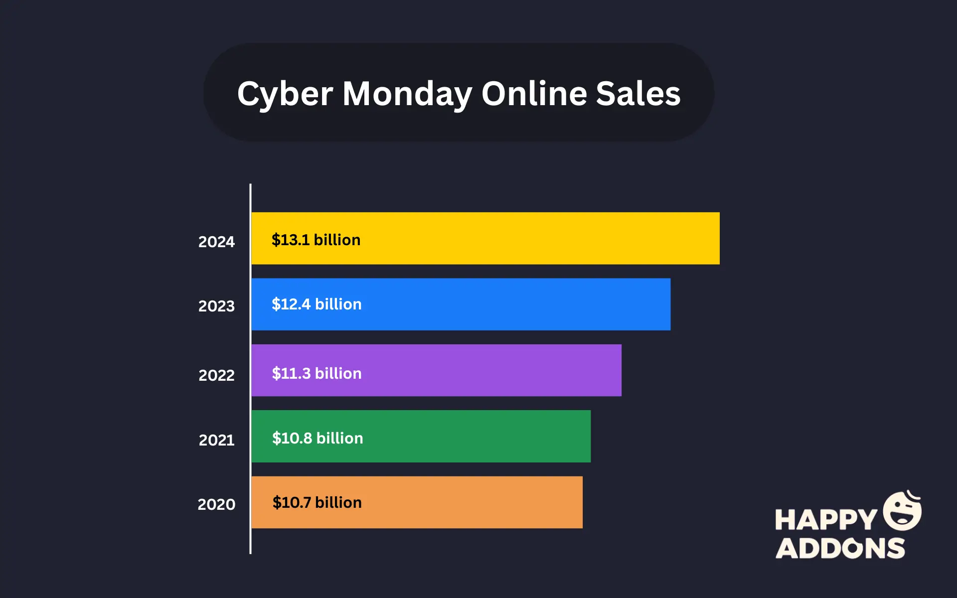 How to Design Black Friday and Cyber Monday Landing Pages on Your Website 2 Statistics on Cyber Monday Sales over the Last Few Years