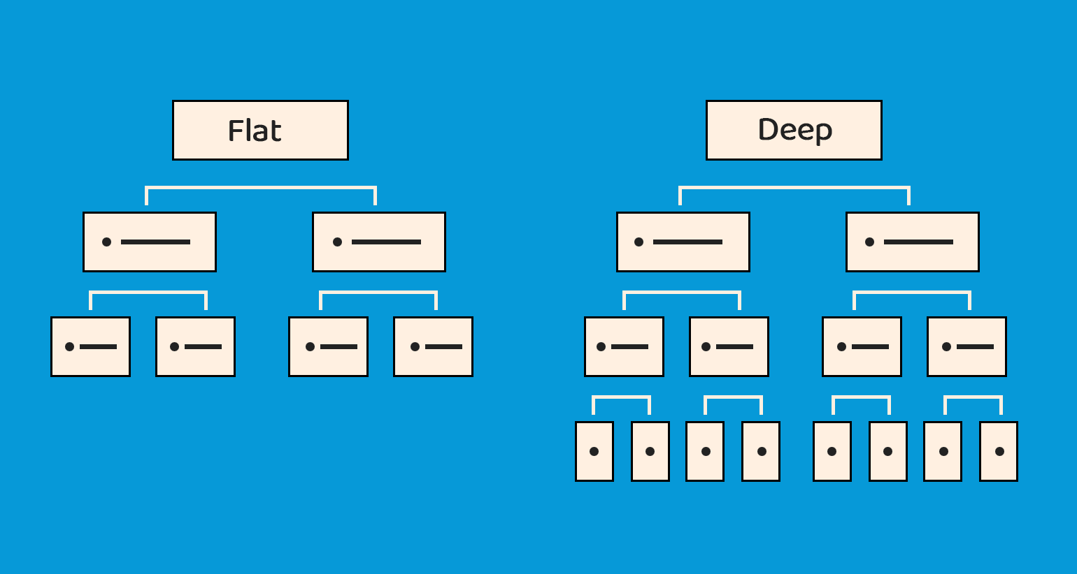 Flat vs Deep Site Architecture